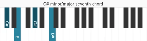 Piano voicing of chord  C#m&#x2F;ma7